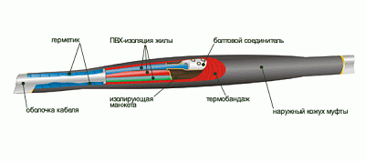 Муфта 1ПСТб (тк)-5х (70-120) с СБ для кабеля с броней